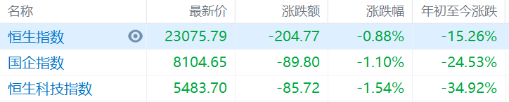 港股主要指数下跌，恒指午间收跌0.88%报23075点