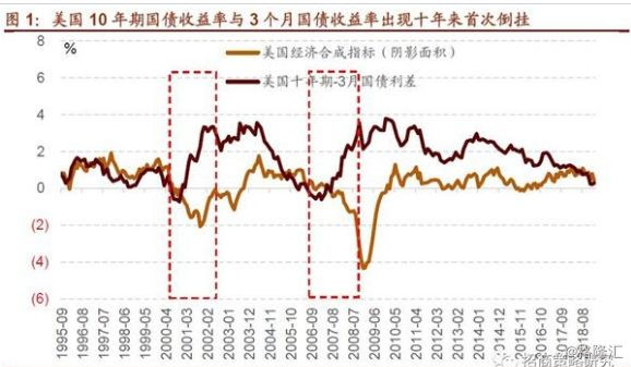 1990 经济衰退_...、十年期美债及经济衰退走势图(1990年6月至2017年6月)-干货 美...(2)