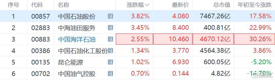 石油股齐涨 中国石油股份3.8%