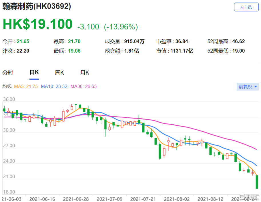 花旗：翰森制药(3692.HK)中期业绩疲软 最新总市值1131.17亿港元