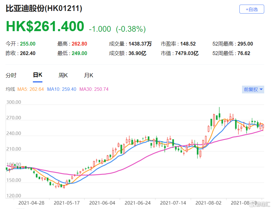 野村：上调比亚迪(1211.HK)目标价至313.4港元 该股现报261.4港元
