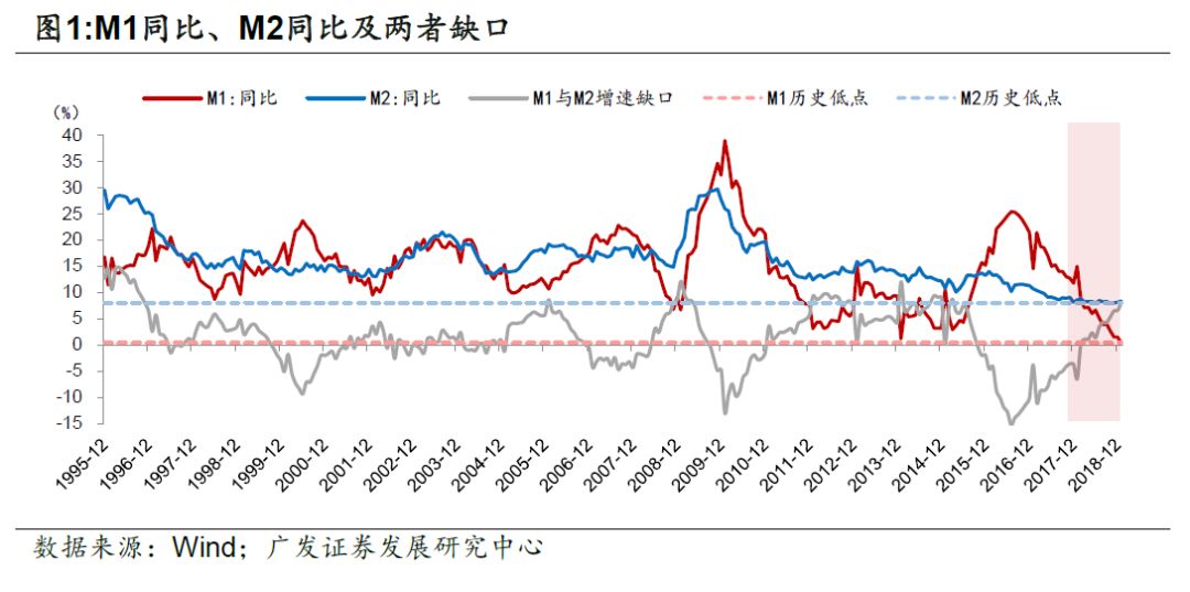 如何理解当前m1和m2增速缺口走阔