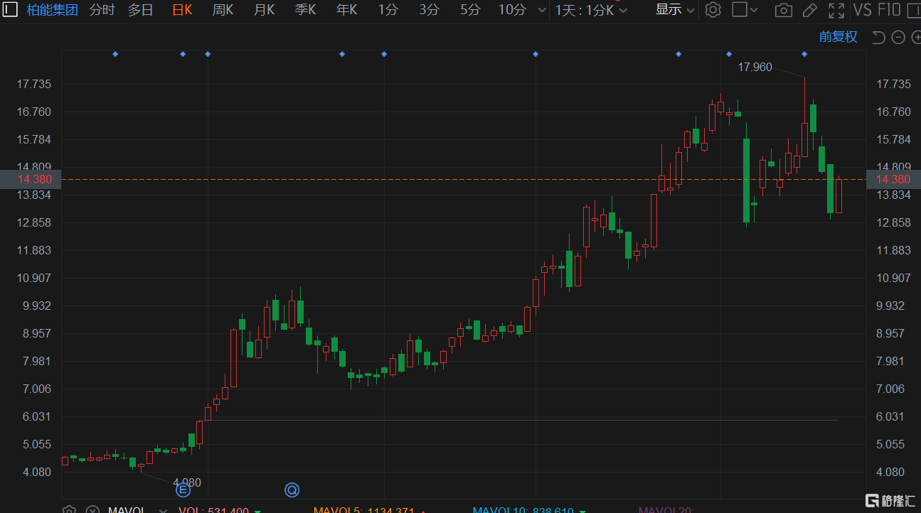 柏能集团(01263.HK)反弹9%报14.38港元，总市值55.7亿港元