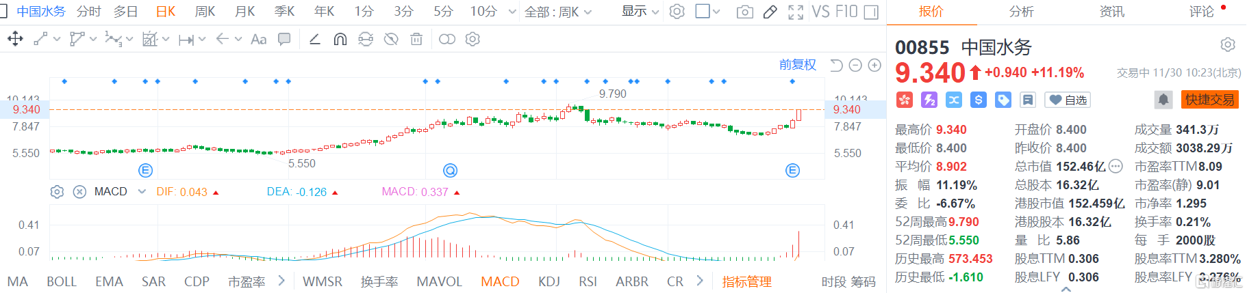中國水務(0855.HK)股價繼續拉升，現報9.34港元創逾一個月新高