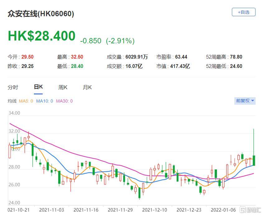 众安在线(6060.HK)现报28.4港元，总市值417亿港元