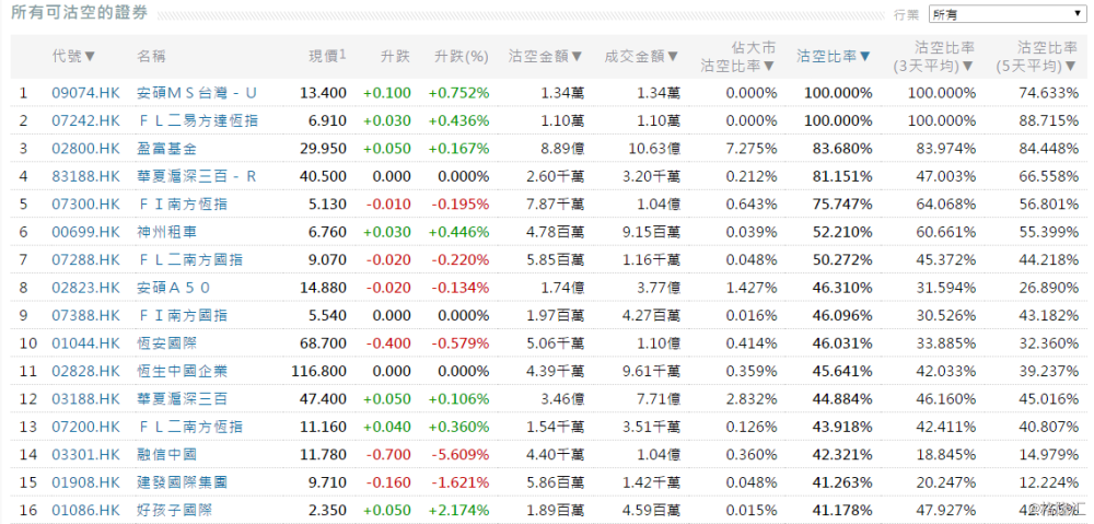 4月2日港股沽空统计丨敏实集团(00425.hk)沽空比率(5天平均)最高