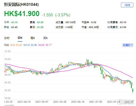 野村：升恒安(1044.HK)评级至“中性” 最新市值492亿港元