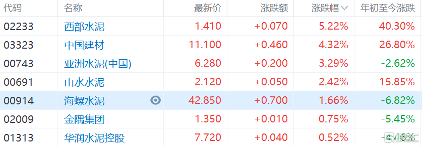 水泥股普涨，中国建材(3323.HK)涨4.3%