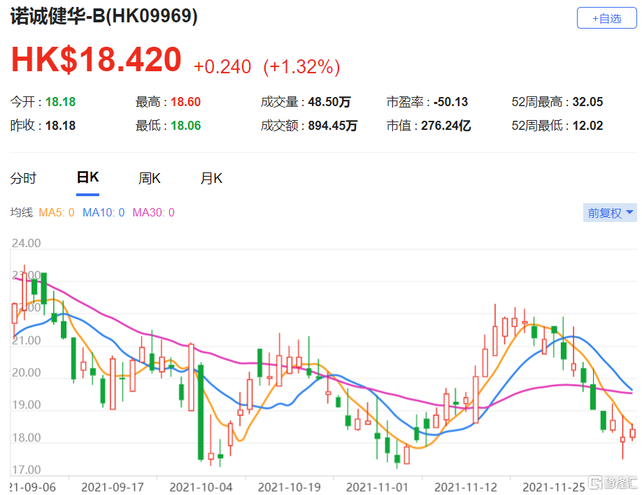 诺诚健华(9969.HK)股价已有所调整，目标价为35.28港元