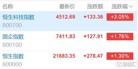 港股上午盘三大指数盘中转涨 恒指收涨1.3%报21683
