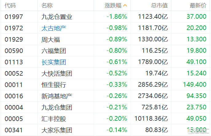 香港本地股今日开盘普跌，六福集团、长实集团等均处于下跌中