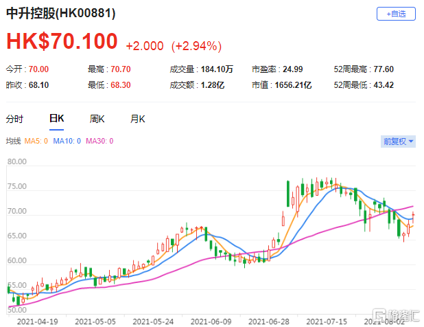 大和：上调中升控股(0881.HK)评级至买入 上半年盈利按年升61%至37亿元人民币