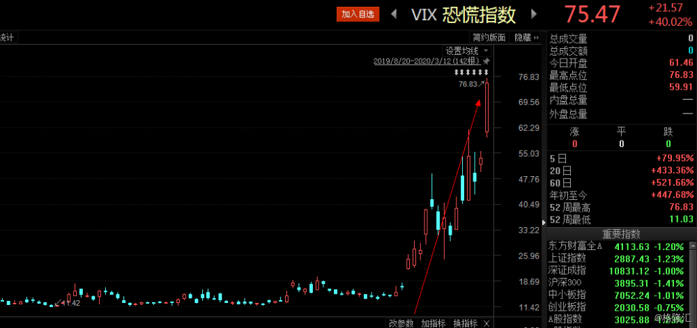 全球资产黑一周11国股市相继熔断比特币腰斩连避险的黄金和美债都撑不
