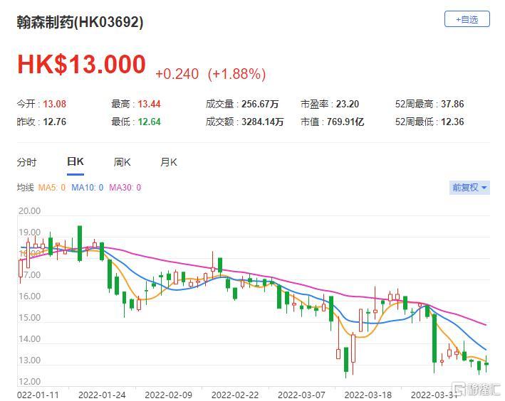 翰森制药(3692.HK)去年业绩表现调整其模型 总市值770亿港元
