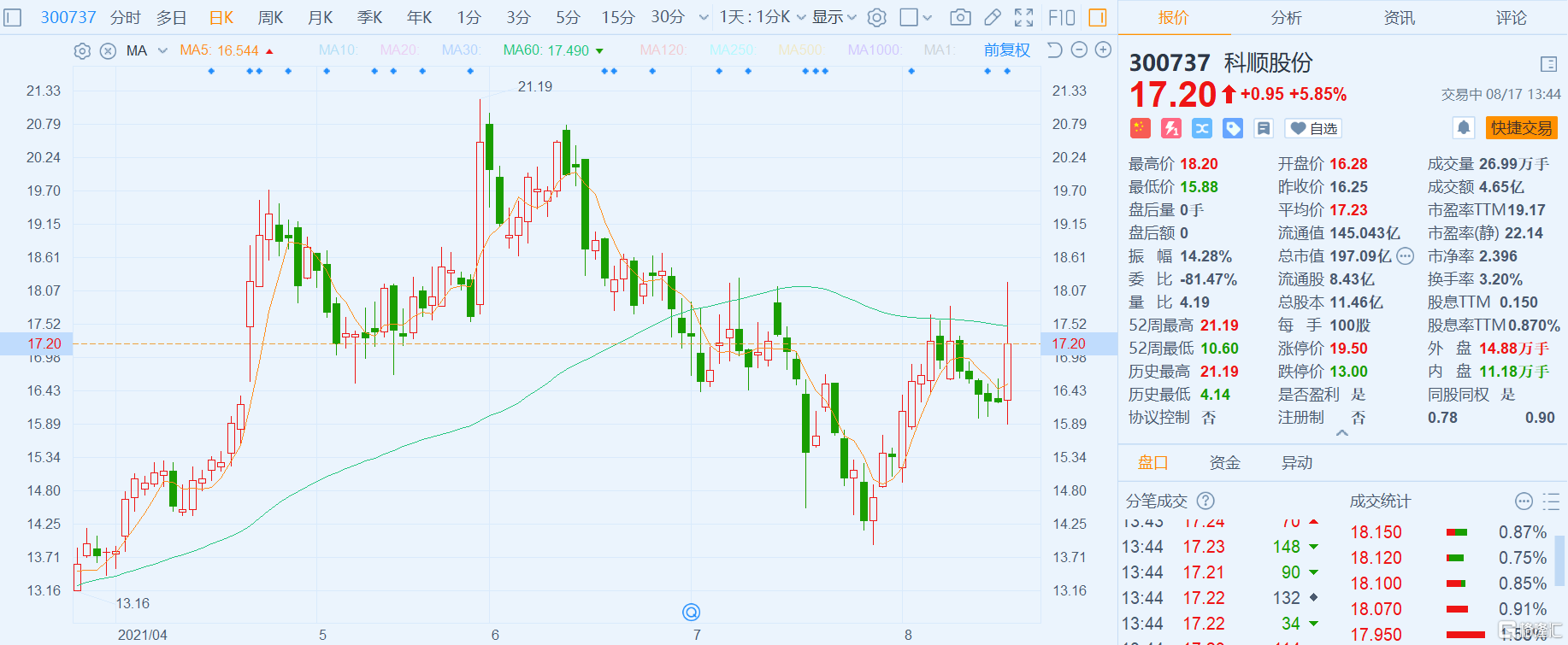 科顺股份(300737.SZ)涨近6%报17.2元，总市值197亿元