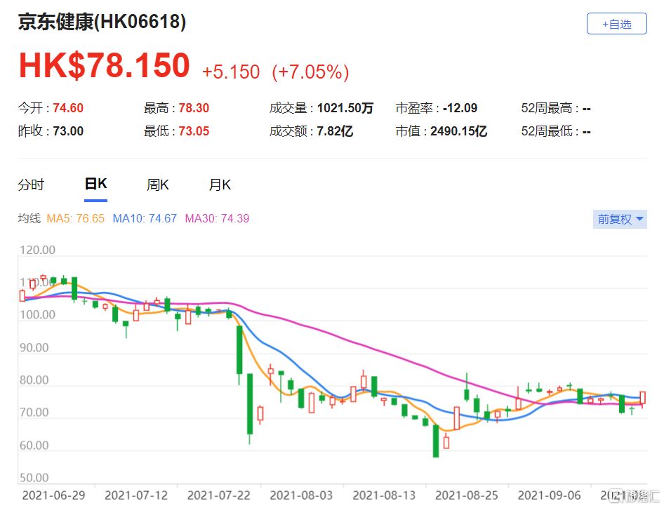 京东健康(6618.HK)是一站式的健康管理平台，该股现报78.15港元