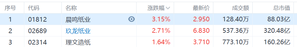 港股市场晨鸣纸业和玖龙纸业涨约3% A股市场博汇纸业涨近4%