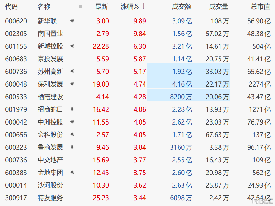 地产股走高 新华联、南国置业双双涨停