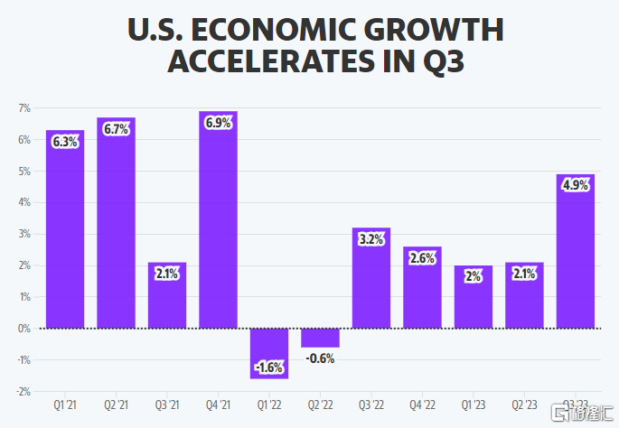 增長4.9%！美國三季度GDP創近兩年來最快增速，但加息預期或難升溫？插图