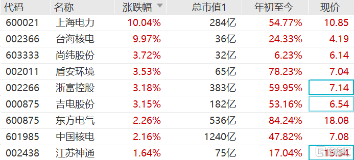 上海电力、台海核电涨停，中国核电、尚纬股份、东方电气等跟涨