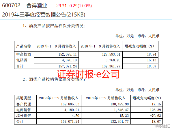 舍得酒业今日发布三季报吗 wm