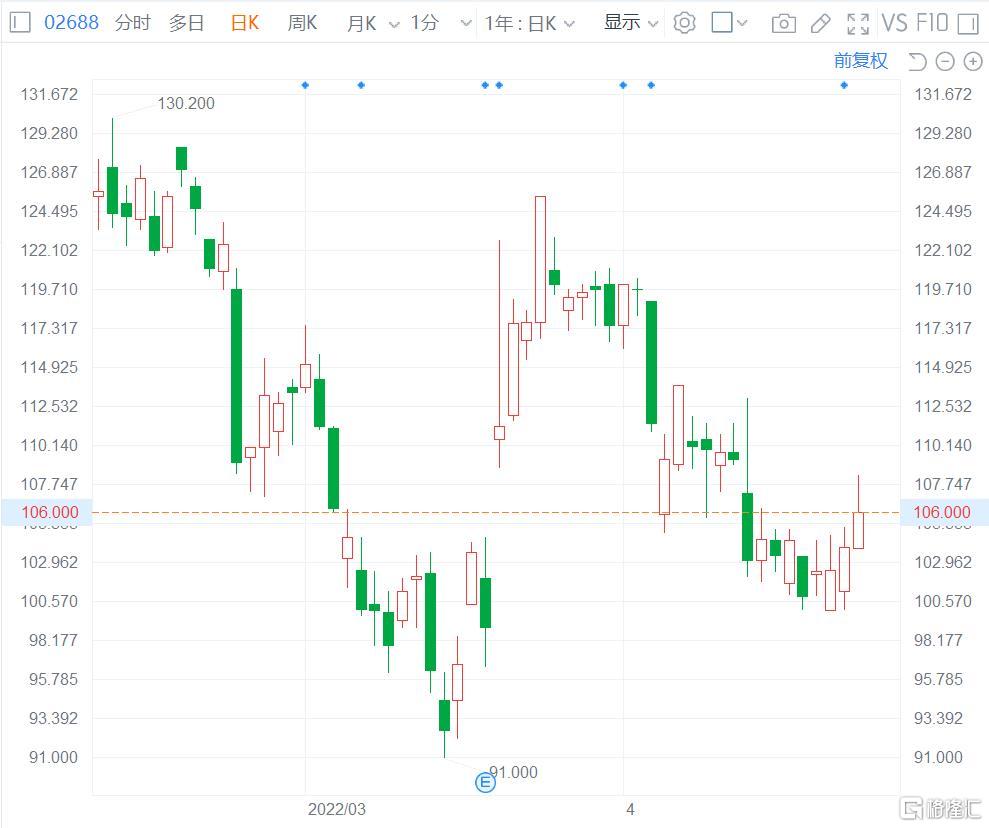 新奥能源(2688.HK)涨4.23%报108.3港元 总市值1224亿港元