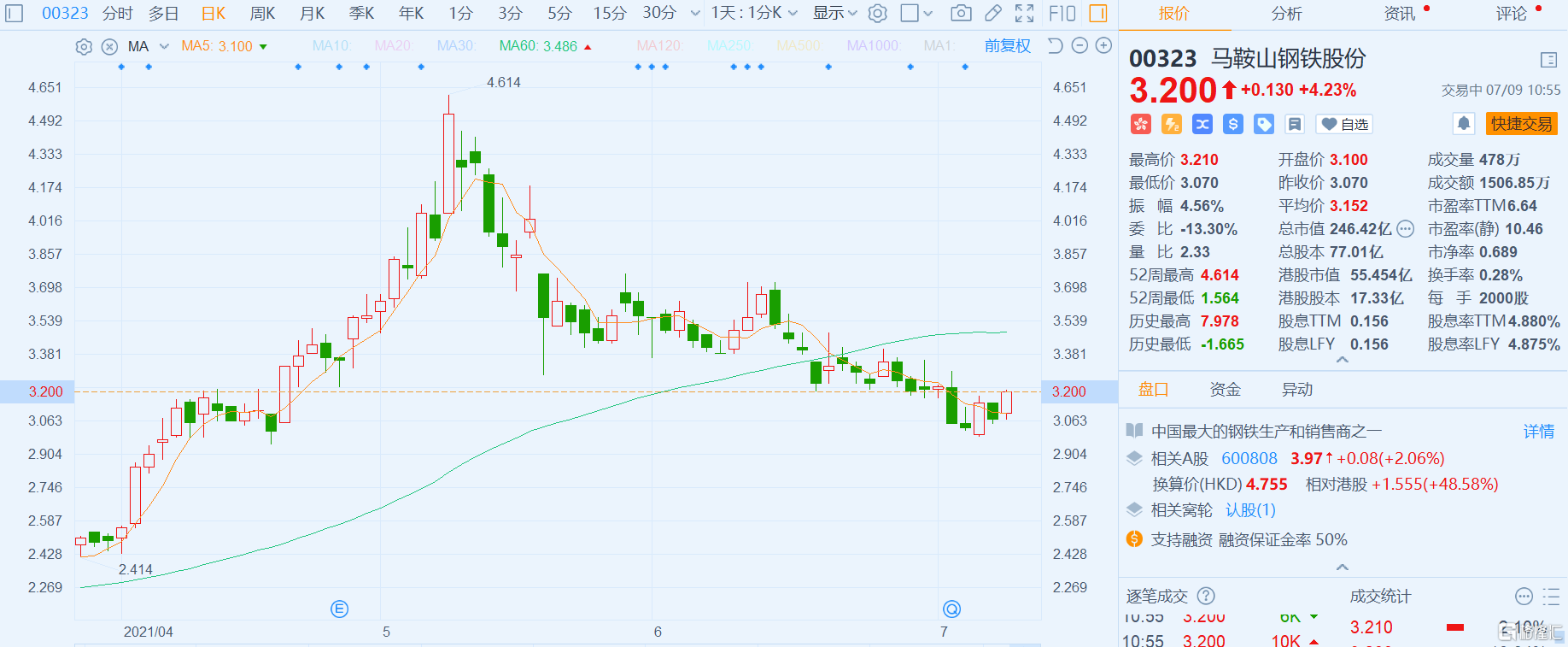 马鞍山钢铁(0323.HK)涨逾4%报3.2港元，总市值246亿港元