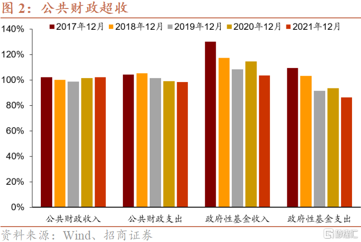 年财政后置2021年财政强化跨周期调节,根据经济运行情况把握财政支出