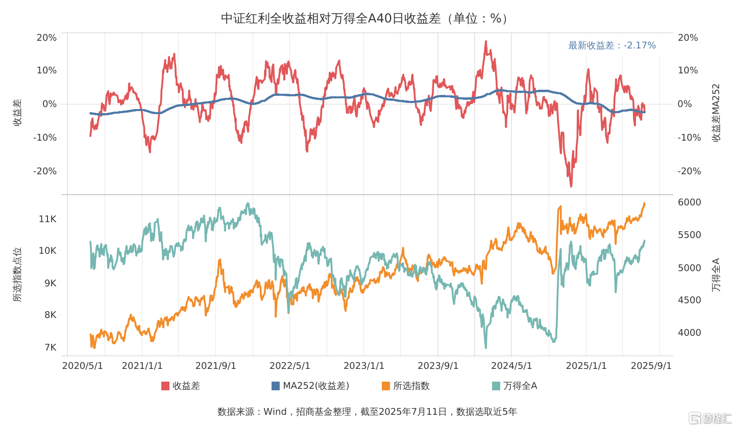 2050714收益差走势图.png
