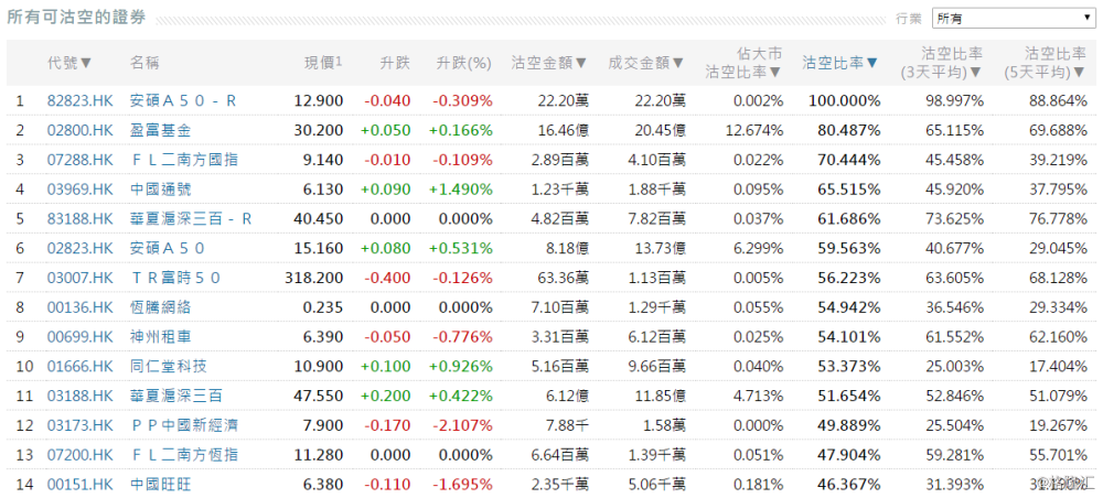 4月12日港股沽空统计丨中国通号(03969.hk)今日沽空比率最高