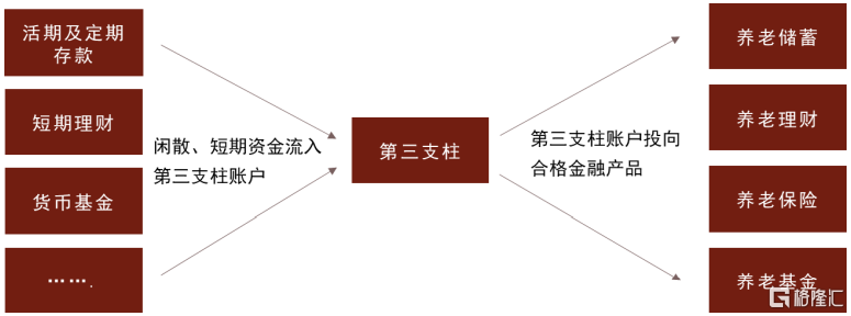 其中,第一支柱指社保养老金,具有一定强制性和共济性,大多以现收现付