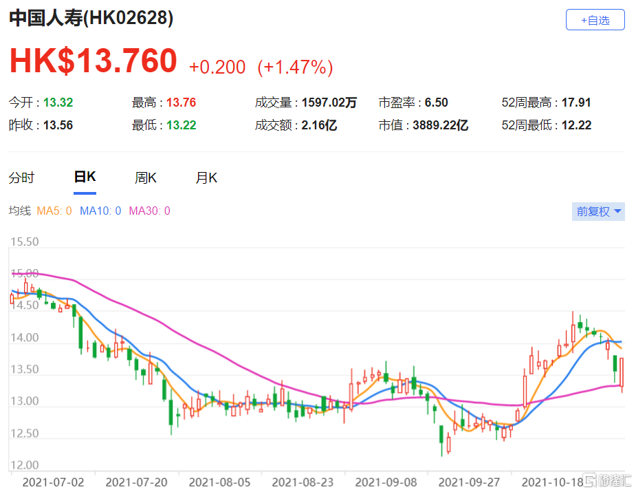 中国人寿(2628.HK)现报13.76港元，总市值3889.22亿港元