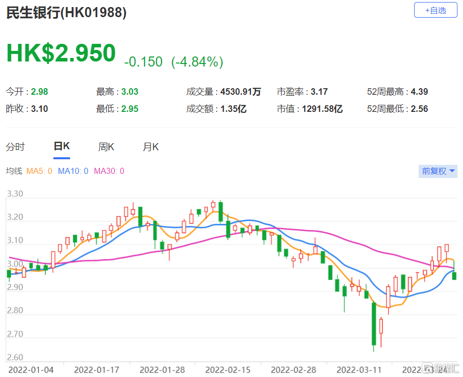 民行(1988.HK)去年净利润较该行预期低6.6% 目标价降至3港元