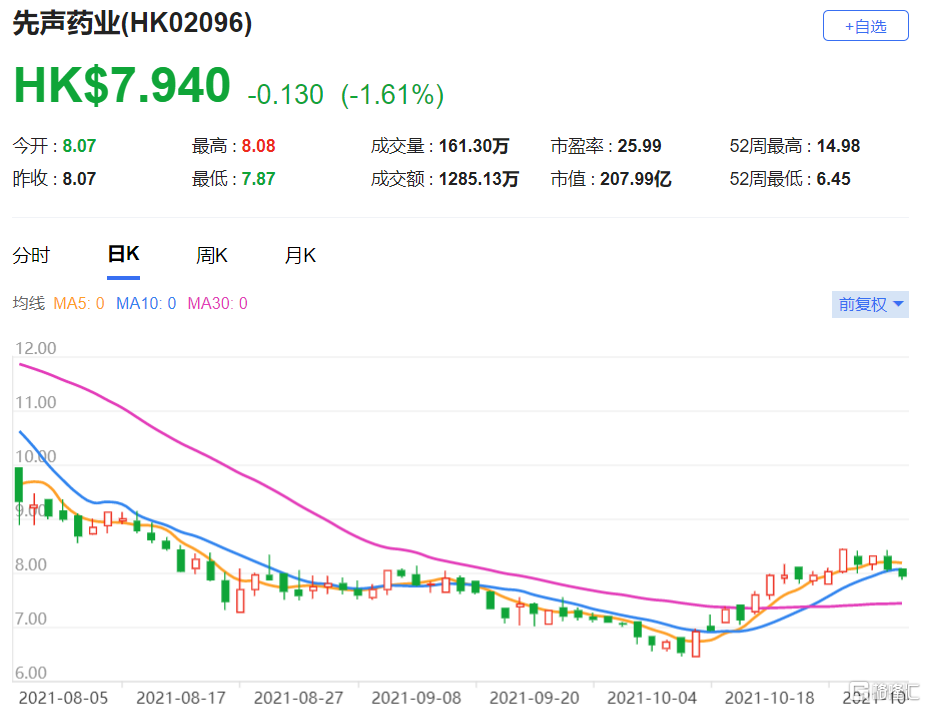 先声药业(2096.HK)上半年销售额仅增长10%，下调短期预测