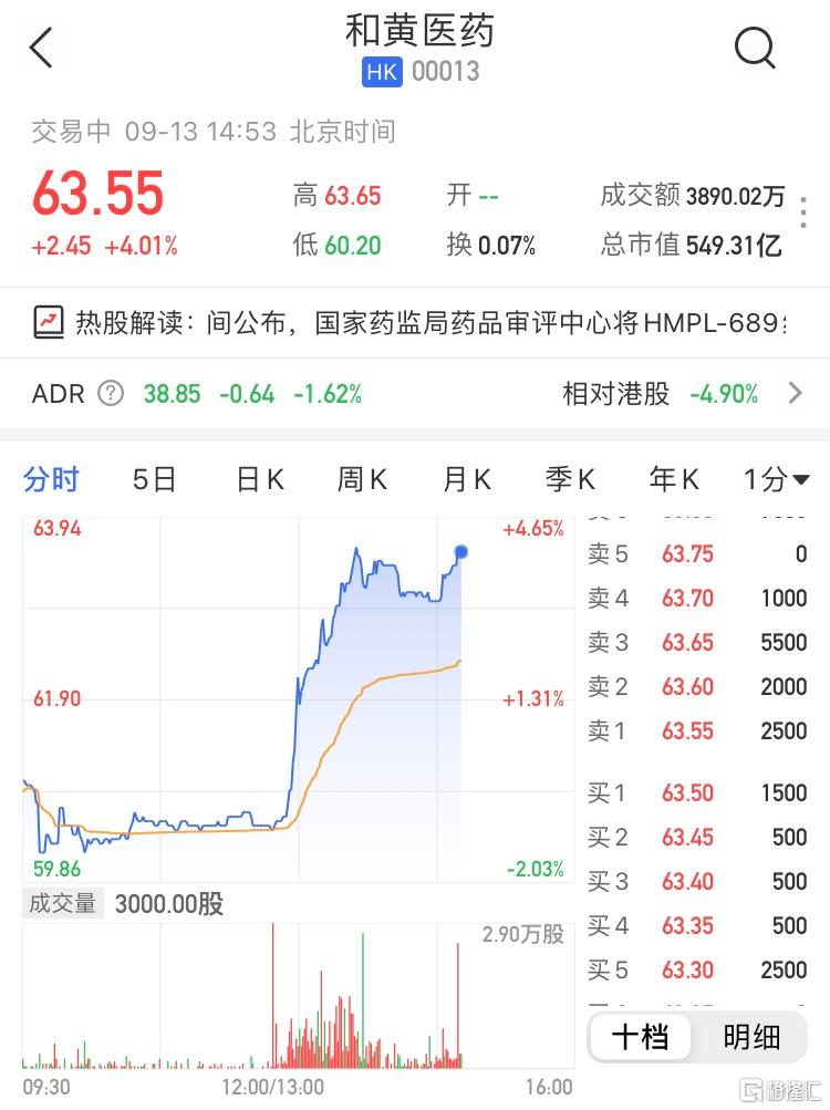 和黄医药(0013.HK)午后直线拉升，现涨4.01%报63.55港元