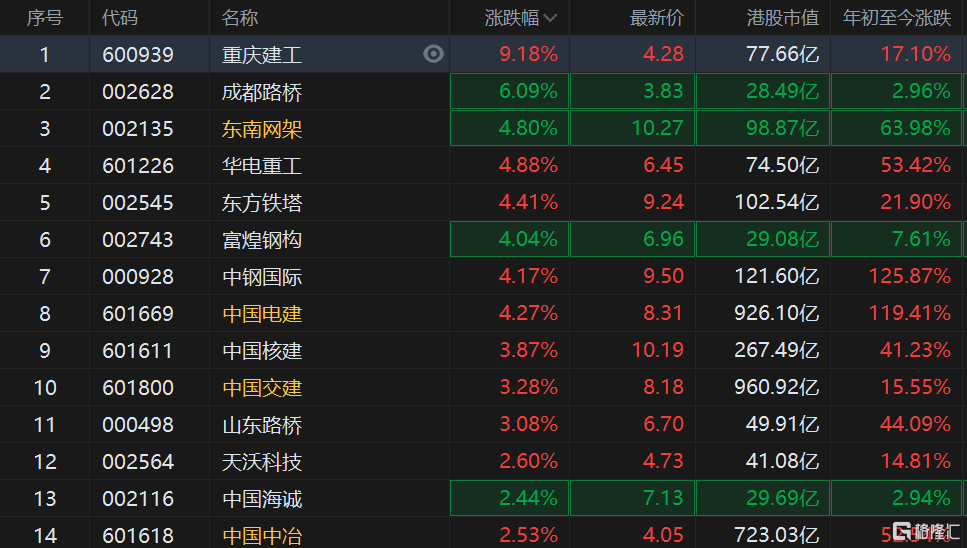 基建股集体上涨，重庆建工涨9%