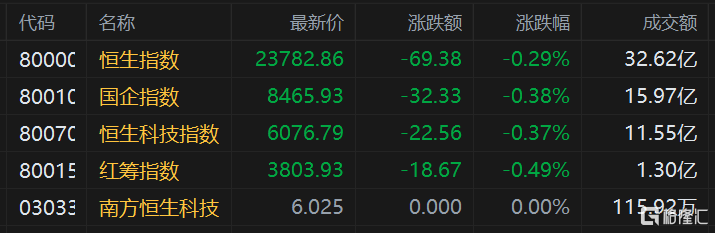 港股三大指数低开，恒指跌0.29%报23782点