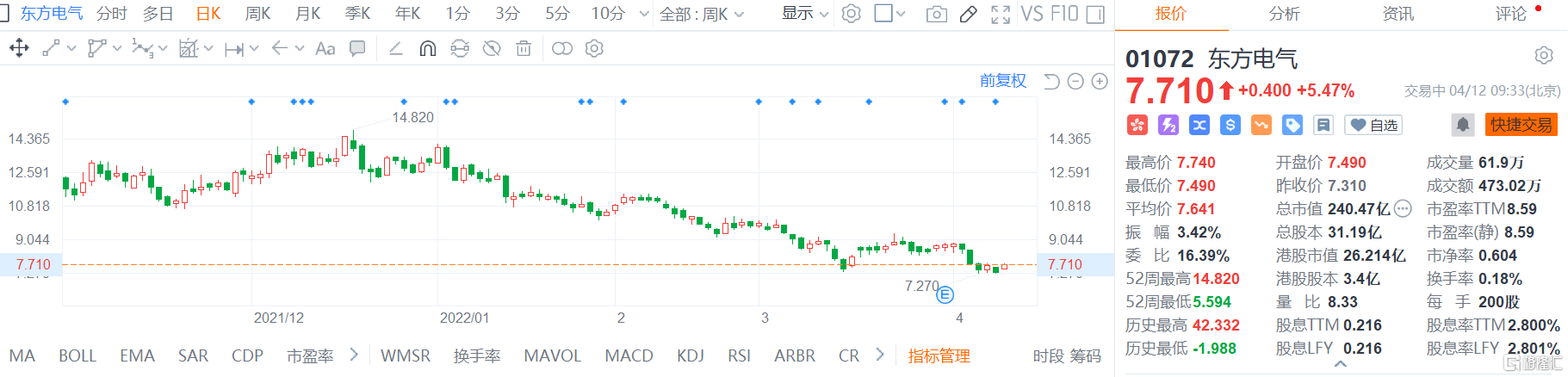 东方电气(1072.HK)快速拉升 现报7.71港元涨幅5.47%