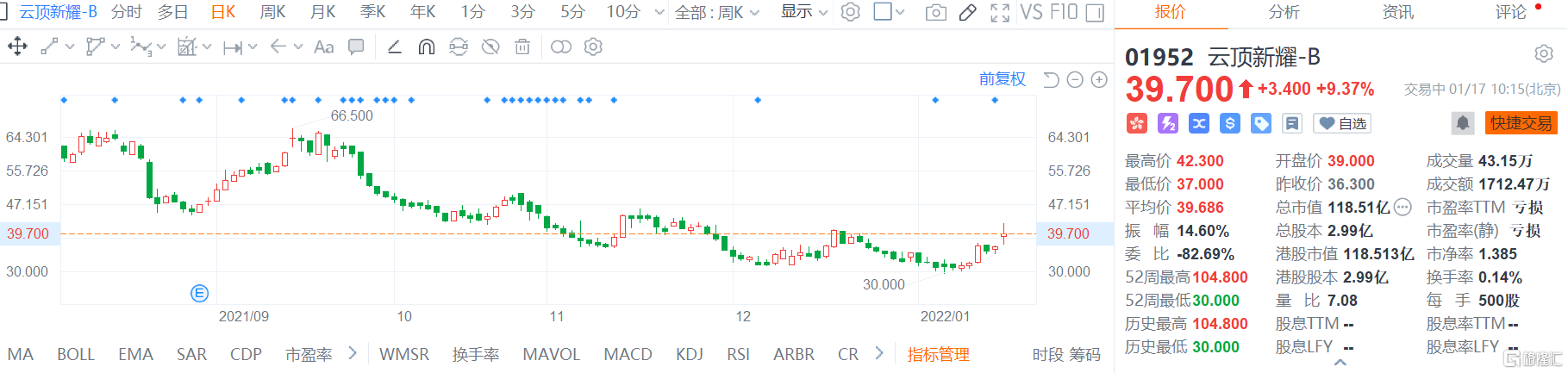云顶新耀-B(1952.HK)股价高位震荡，盘中最高见42.3港元
