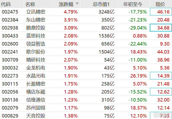 港A苹果概念股走强：立讯精密涨近5%，丘钛科技涨超6%