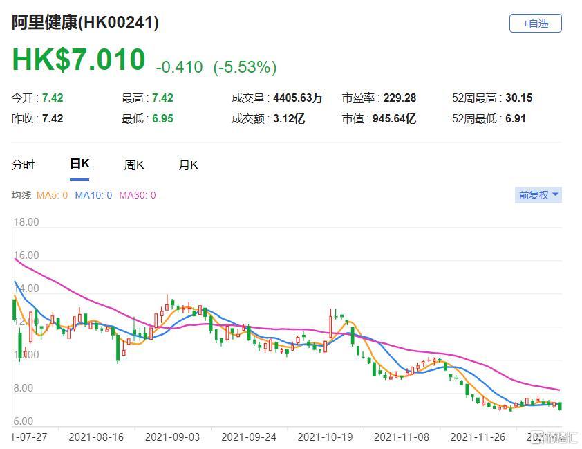 阿里健康(0241.HK)该股现报7.01港元，总市值946亿港元