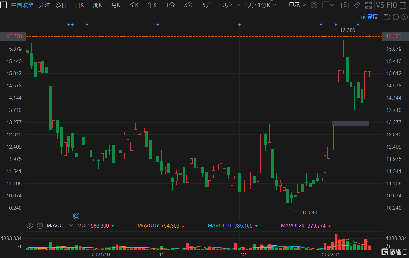 中国联塑(2128.HK)再度拉升涨超8%，现报16.34港元创5个月新高价