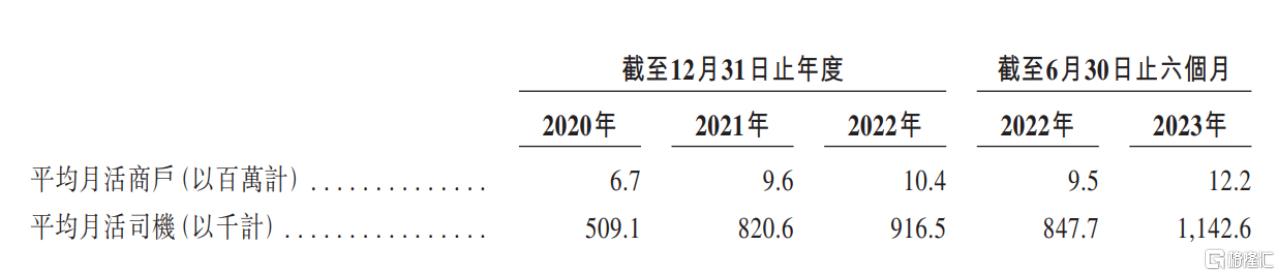 貨拉拉更新招股書：上半年全球貨運GTV達39.3億美元，同比增長32%插图2