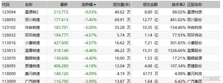 中证转债指数午盘跌0.14% 百川转债跌超7%