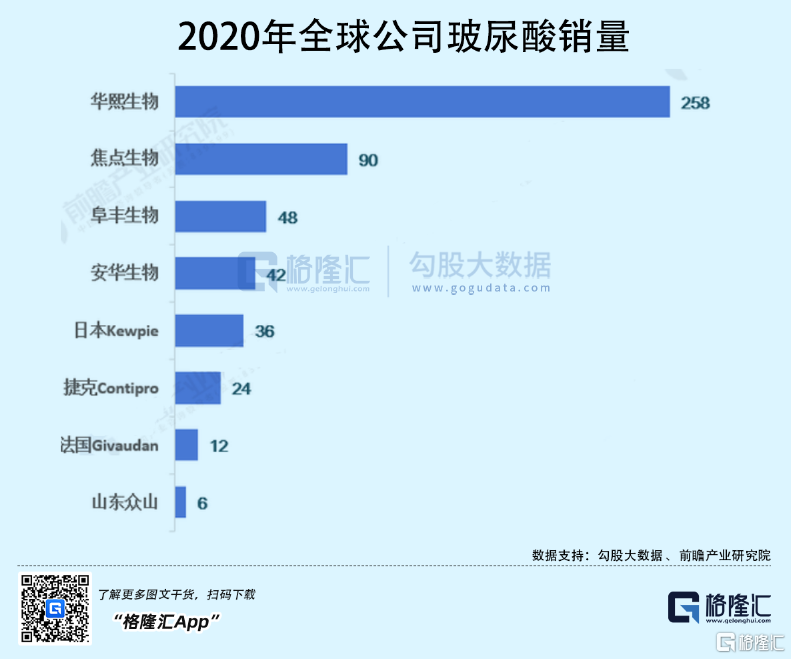 2020年中国玻尿酸原料的总销量占全球总销量的81.6%。全球排名第一的是华熙生物，2020年销售258吨，远高于焦点生物、阜丰生物以及安华生物。