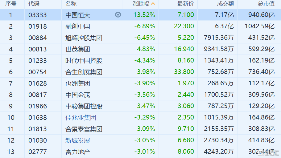 内房股普跌 中国恒大跌13.52%领跌