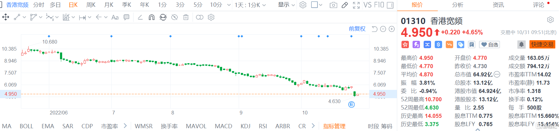 安泰集团跌超9% 香港宽频(1310.HK)迎反弹