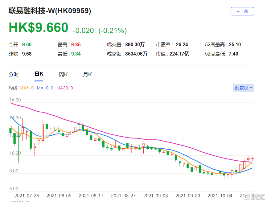 联易融-W(9959.HK)公布第三季运营数据，整体交易量785亿元人民币