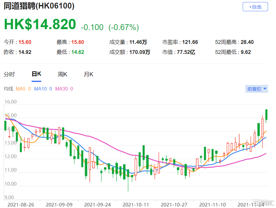 同道猎聘(6100.HK)净利润率为16.5% 评级维持“与大市同步”