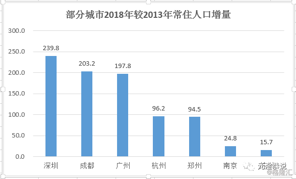 深圳常住人口有多少_8年末杭州全市常住人口980.6万,... 人口增幅3.57%,仅次于西